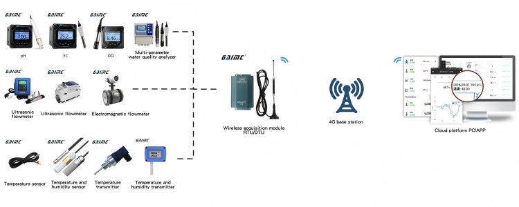 Water conservancy monitoring platform showing real-time flow data and alerts