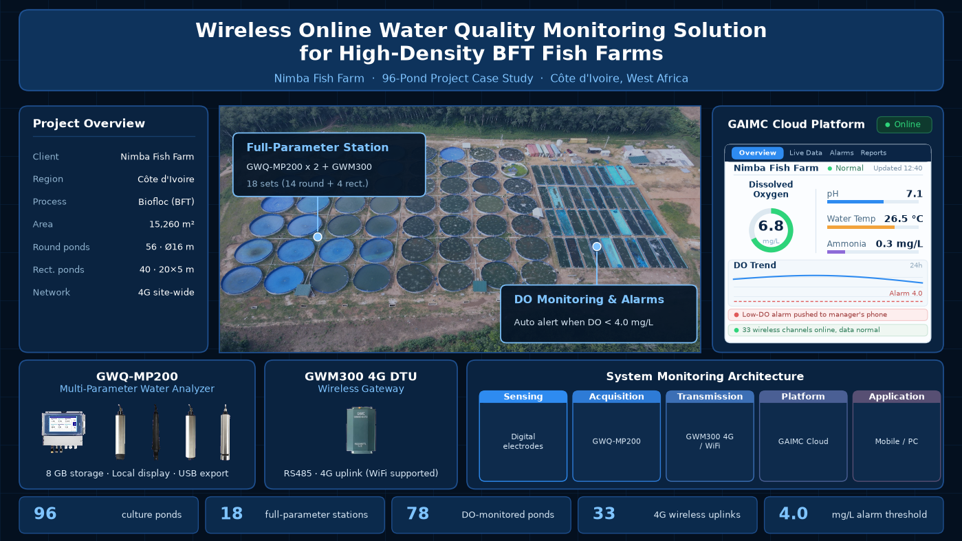BFT biofloc culture pond water with high suspended solids at Nimba Fish Farm