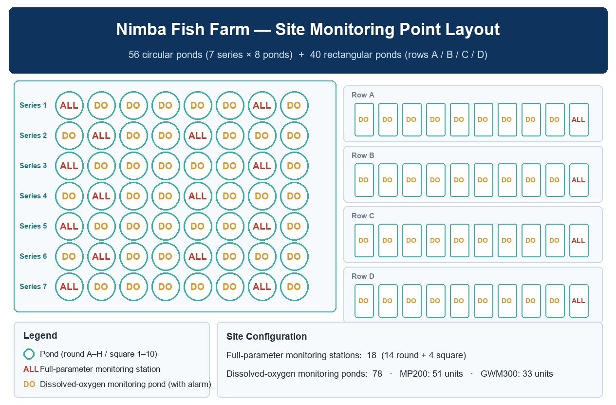 Overview of GAIMC BFT high-density fish farm water quality monitoring and wireless networking solution