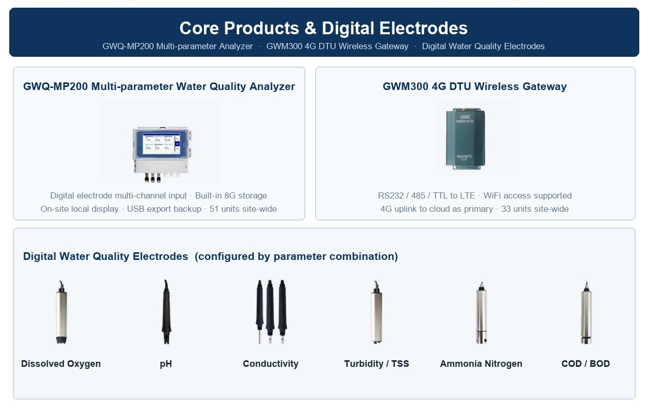 GAIMC GWQ-MP200 multiparameter analyzer, GWM300 4G DTU gateway and digital water quality electrodes