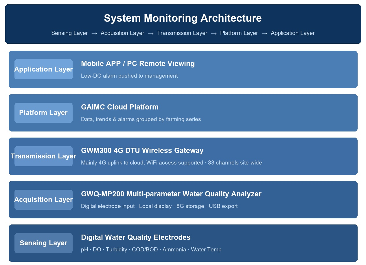 System monitoring architecture of the GAIMC BFT fish farm water quality monitoring solution