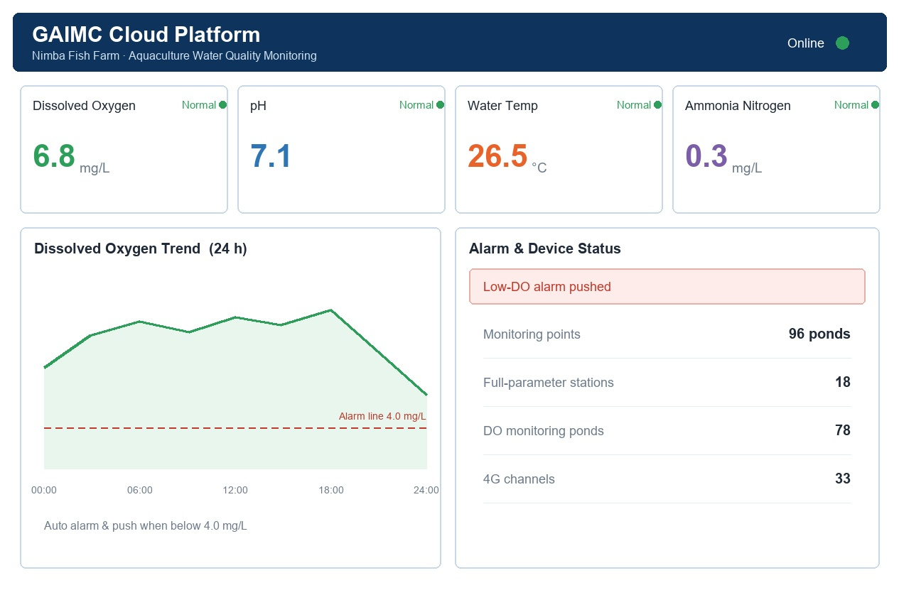 GAIMC cloud platform monitoring interface for Nimba Fish Farm water quality