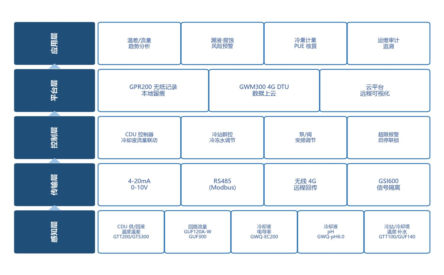Five-layer liquid cooling monitoring architecture: perception, transmission, control, platform and application layers