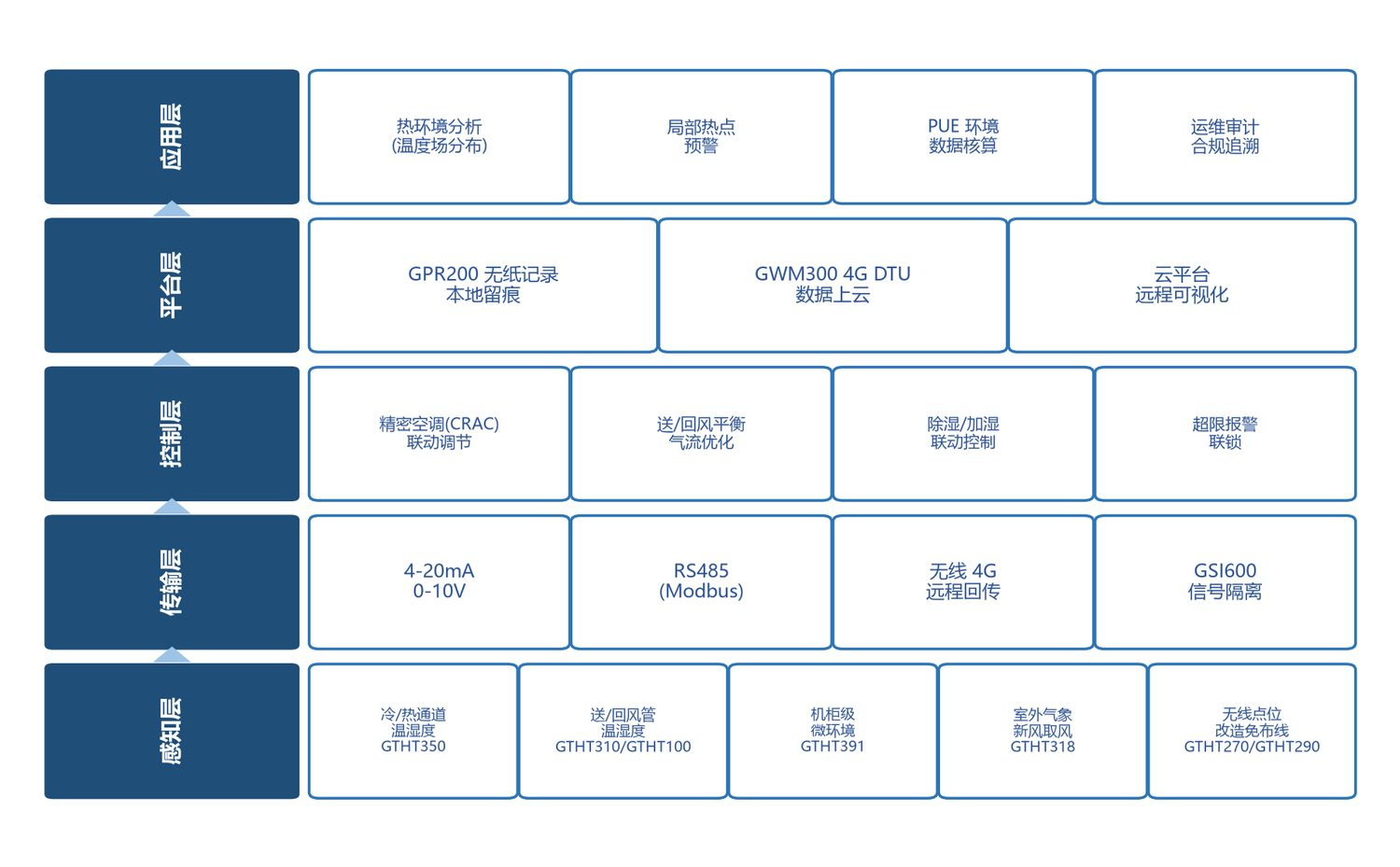 Five-layer architecture of data center environment and thermal management monitoring system