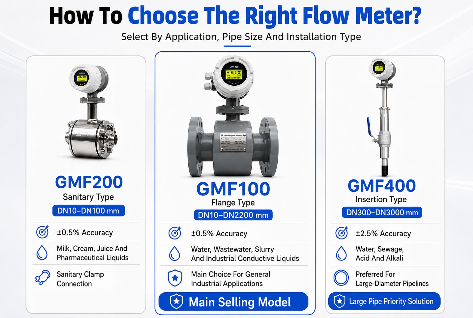 GMF100